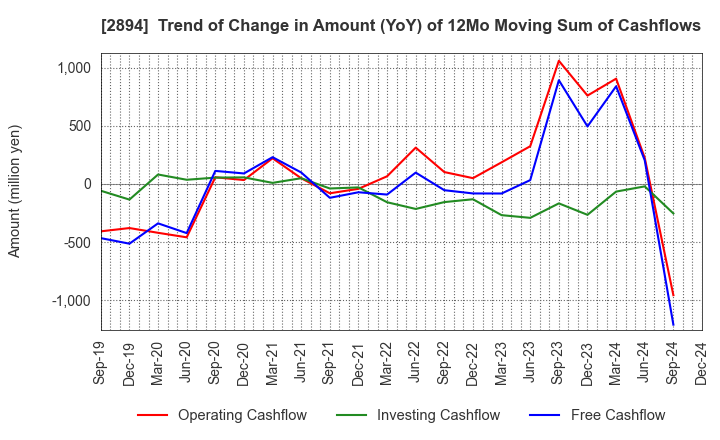 2894 Ishii Food Co.,Ltd.: Trend of Change in Amount (YoY) of 12Mo Moving Sum of Cashflows