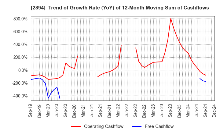 2894 Ishii Food Co.,Ltd.: Trend of Growth Rate (YoY) of 12-Month Moving Sum of Cashflows