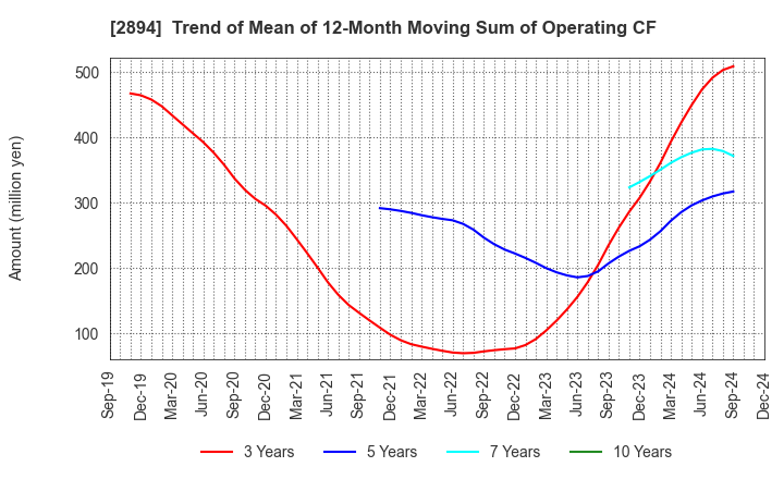 2894 Ishii Food Co.,Ltd.: Trend of Mean of 12-Month Moving Sum of Operating CF