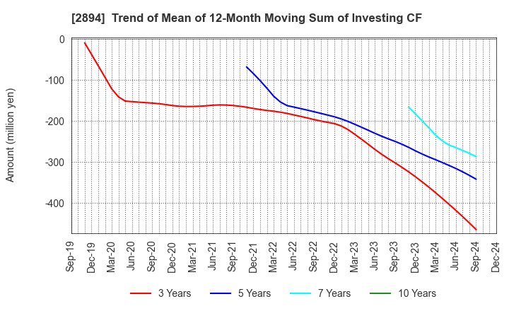 2894 Ishii Food Co.,Ltd.: Trend of Mean of 12-Month Moving Sum of Investing CF