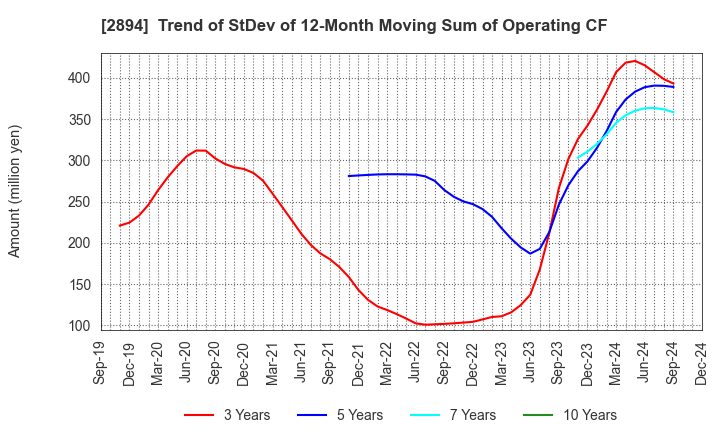 2894 Ishii Food Co.,Ltd.: Trend of StDev of 12-Month Moving Sum of Operating CF