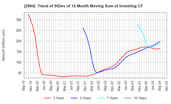 2894 Ishii Food Co.,Ltd.: Trend of StDev of 12-Month Moving Sum of Investing CF