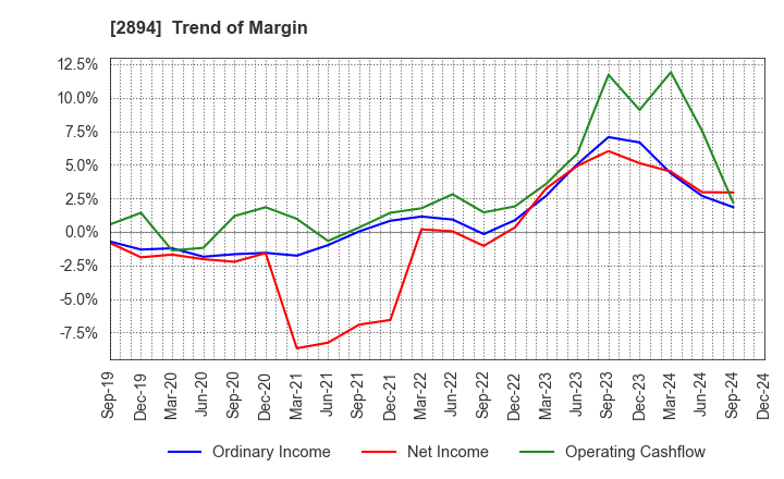 2894 Ishii Food Co.,Ltd.: Trend of Margin