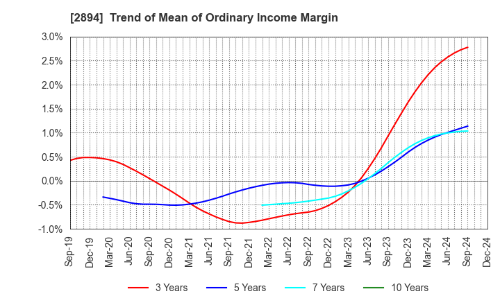 2894 Ishii Food Co.,Ltd.: Trend of Mean of Ordinary Income Margin