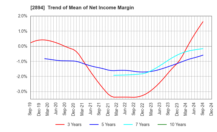 2894 Ishii Food Co.,Ltd.: Trend of Mean of Net Income Margin