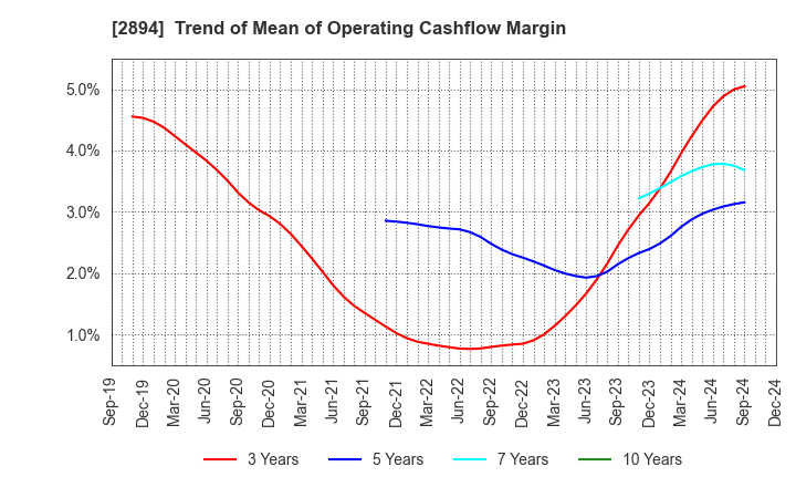 2894 Ishii Food Co.,Ltd.: Trend of Mean of Operating Cashflow Margin