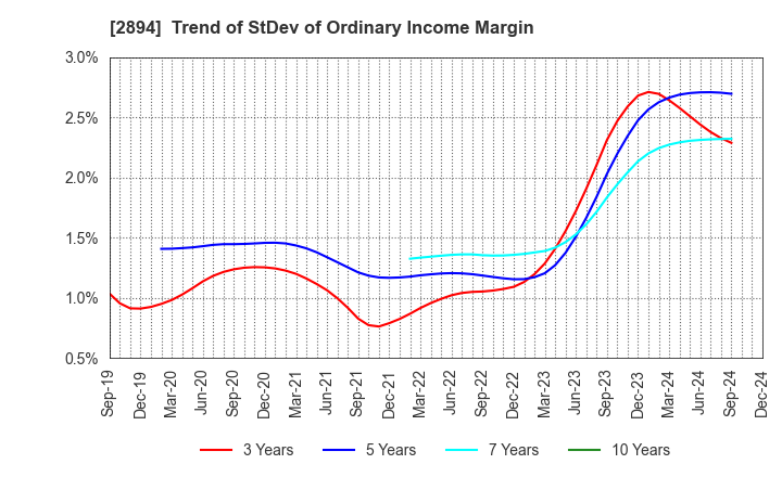 2894 Ishii Food Co.,Ltd.: Trend of StDev of Ordinary Income Margin