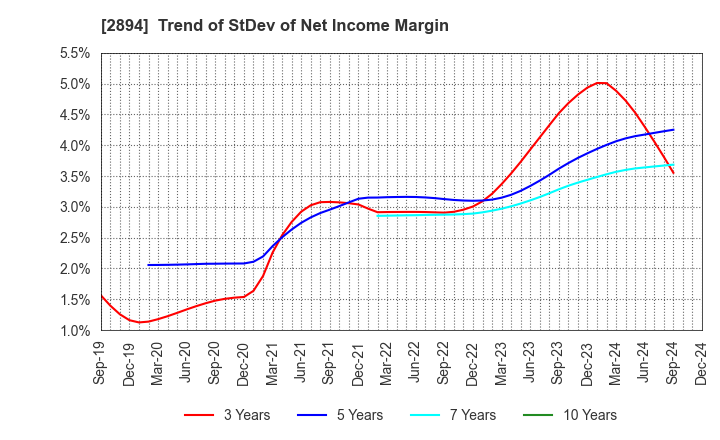 2894 Ishii Food Co.,Ltd.: Trend of StDev of Net Income Margin