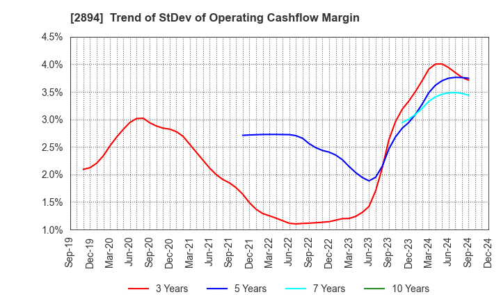 2894 Ishii Food Co.,Ltd.: Trend of StDev of Operating Cashflow Margin