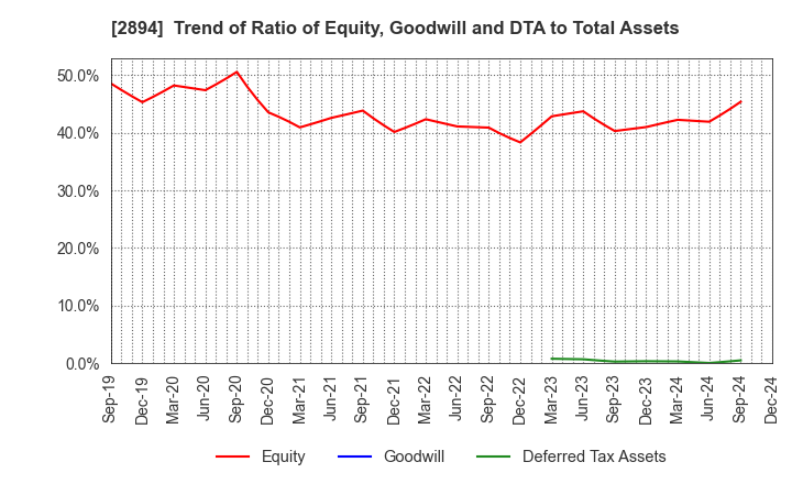 2894 Ishii Food Co.,Ltd.: Trend of Ratio of Equity, Goodwill and DTA to Total Assets