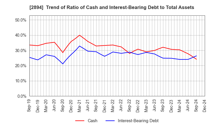 2894 Ishii Food Co.,Ltd.: Trend of Ratio of Cash and Interest-Bearing Debt to Total Assets