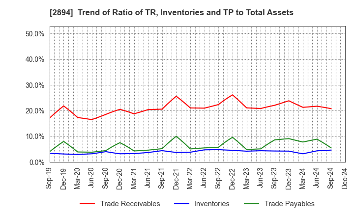 2894 Ishii Food Co.,Ltd.: Trend of Ratio of TR, Inventories and TP to Total Assets