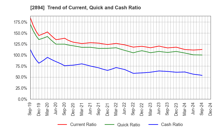 2894 Ishii Food Co.,Ltd.: Trend of Current, Quick and Cash Ratio