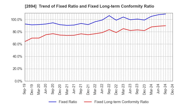 2894 Ishii Food Co.,Ltd.: Trend of Fixed Ratio and Fixed Long-term Conformity Ratio