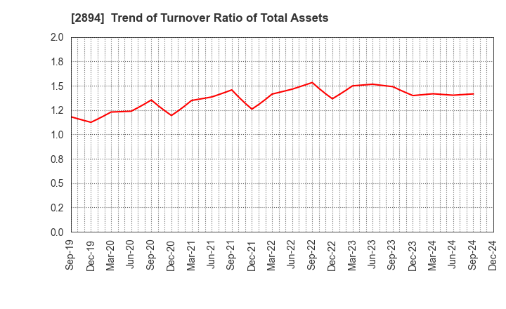 2894 Ishii Food Co.,Ltd.: Trend of Turnover Ratio of Total Assets