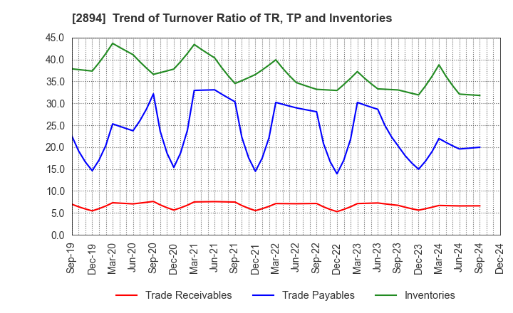 2894 Ishii Food Co.,Ltd.: Trend of Turnover Ratio of TR, TP and Inventories