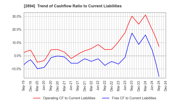 2894 Ishii Food Co.,Ltd.: Trend of Cashflow Ratio to Current Liabilities