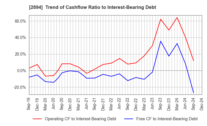 2894 Ishii Food Co.,Ltd.: Trend of Cashflow Ratio to Interest-Bearing Debt