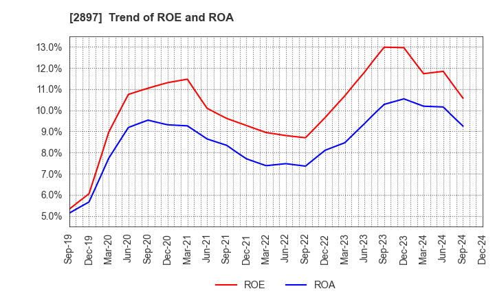 2897 NISSIN FOODS HOLDINGS CO.,LTD.: Trend of ROE and ROA