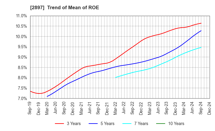 2897 NISSIN FOODS HOLDINGS CO.,LTD.: Trend of Mean of ROE