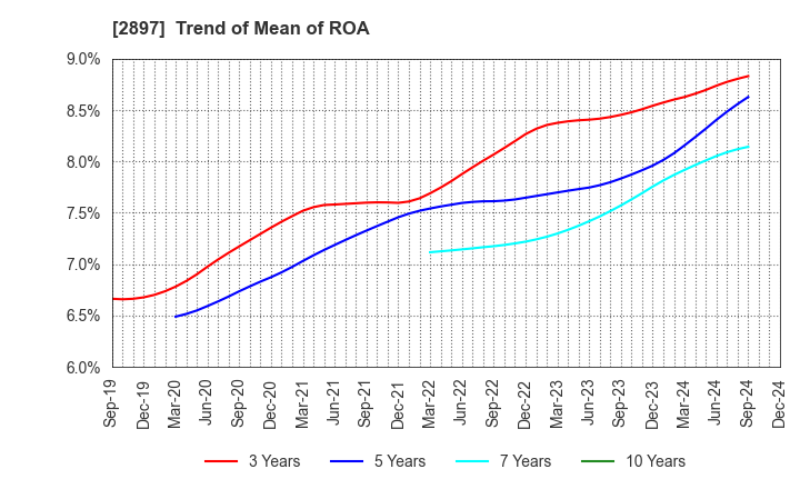 2897 NISSIN FOODS HOLDINGS CO.,LTD.: Trend of Mean of ROA