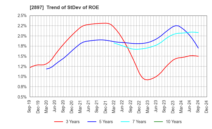 2897 NISSIN FOODS HOLDINGS CO.,LTD.: Trend of StDev of ROE