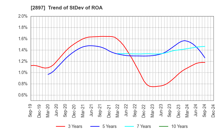 2897 NISSIN FOODS HOLDINGS CO.,LTD.: Trend of StDev of ROA