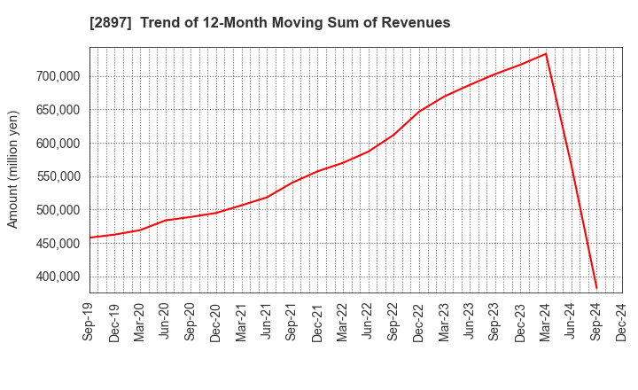 2897 NISSIN FOODS HOLDINGS CO.,LTD.: Trend of 12-Month Moving Sum of Revenues