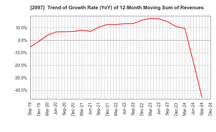 2897 NISSIN FOODS HOLDINGS CO.,LTD.: Trend of Growth Rate (YoY) of 12-Month Moving Sum of Revenues