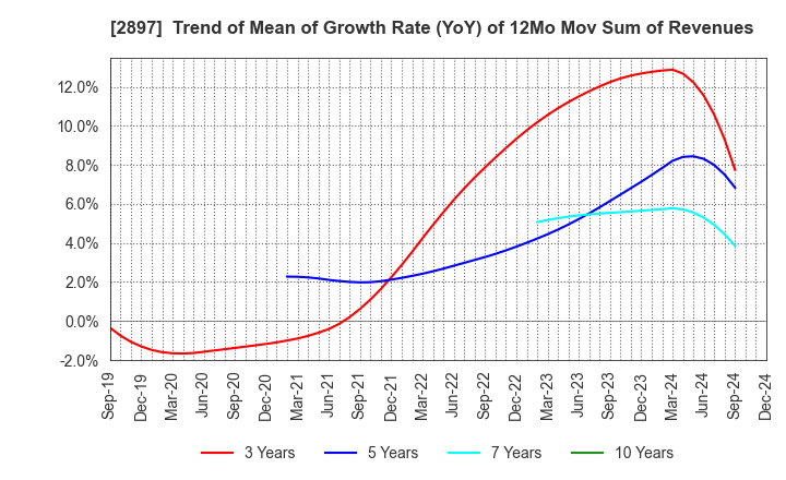 2897 NISSIN FOODS HOLDINGS CO.,LTD.: Trend of Mean of Growth Rate (YoY) of 12Mo Mov Sum of Revenues