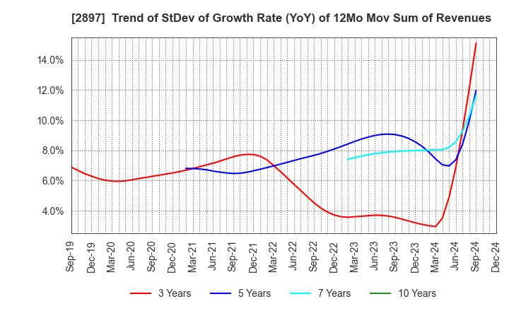 2897 NISSIN FOODS HOLDINGS CO.,LTD.: Trend of StDev of Growth Rate (YoY) of 12Mo Mov Sum of Revenues