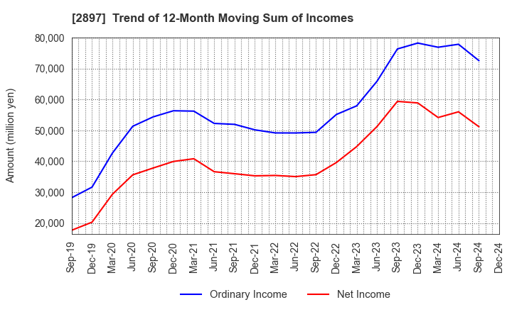 2897 NISSIN FOODS HOLDINGS CO.,LTD.: Trend of 12-Month Moving Sum of Incomes