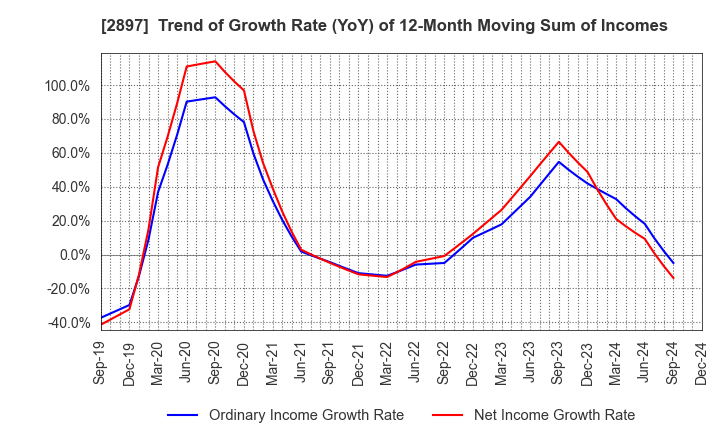 2897 NISSIN FOODS HOLDINGS CO.,LTD.: Trend of Growth Rate (YoY) of 12-Month Moving Sum of Incomes