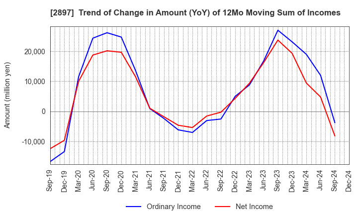 2897 NISSIN FOODS HOLDINGS CO.,LTD.: Trend of Change in Amount (YoY) of 12Mo Moving Sum of Incomes