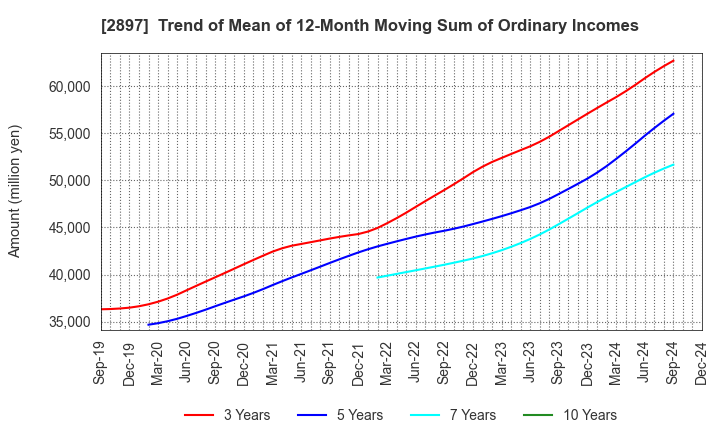 2897 NISSIN FOODS HOLDINGS CO.,LTD.: Trend of Mean of 12-Month Moving Sum of Ordinary Incomes