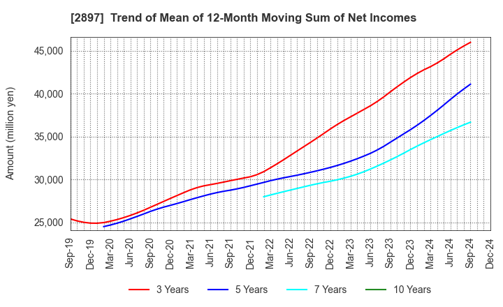 2897 NISSIN FOODS HOLDINGS CO.,LTD.: Trend of Mean of 12-Month Moving Sum of Net Incomes