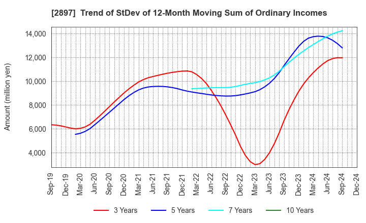 2897 NISSIN FOODS HOLDINGS CO.,LTD.: Trend of StDev of 12-Month Moving Sum of Ordinary Incomes