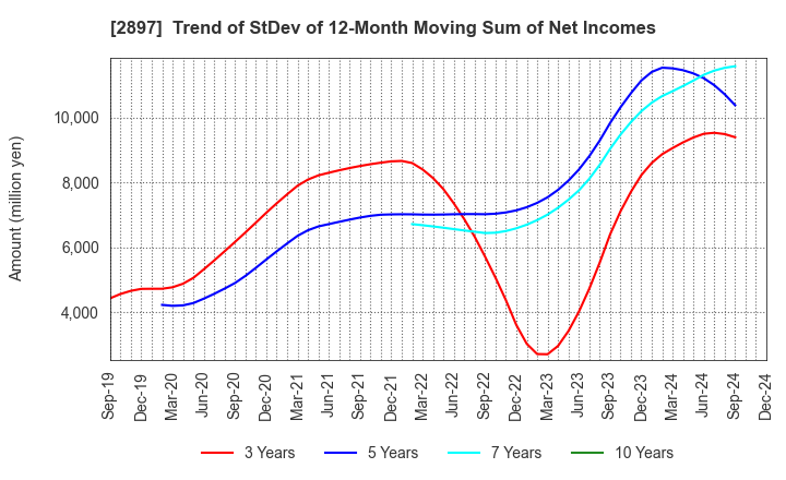 2897 NISSIN FOODS HOLDINGS CO.,LTD.: Trend of StDev of 12-Month Moving Sum of Net Incomes