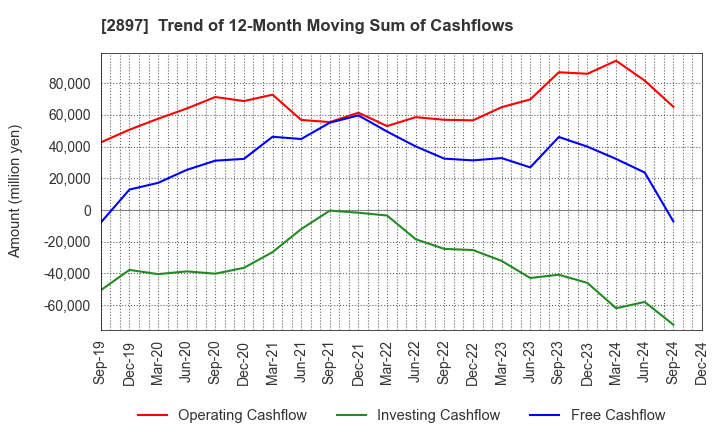 2897 NISSIN FOODS HOLDINGS CO.,LTD.: Trend of 12-Month Moving Sum of Cashflows