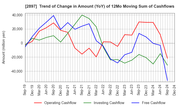 2897 NISSIN FOODS HOLDINGS CO.,LTD.: Trend of Change in Amount (YoY) of 12Mo Moving Sum of Cashflows