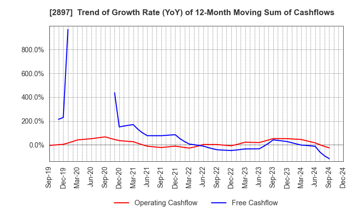 2897 NISSIN FOODS HOLDINGS CO.,LTD.: Trend of Growth Rate (YoY) of 12-Month Moving Sum of Cashflows