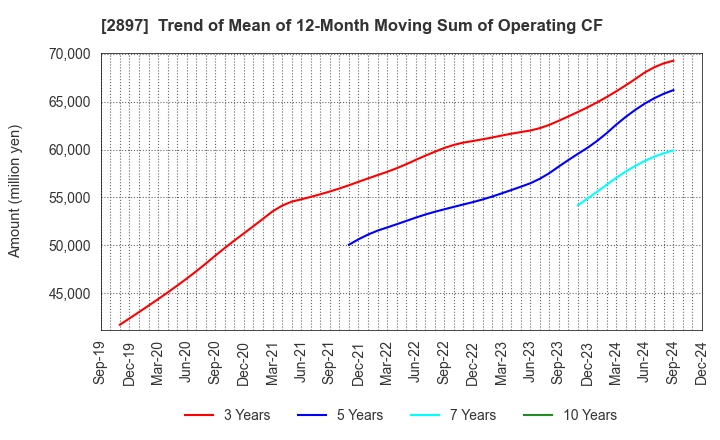 2897 NISSIN FOODS HOLDINGS CO.,LTD.: Trend of Mean of 12-Month Moving Sum of Operating CF