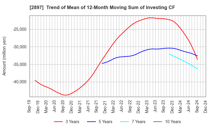 2897 NISSIN FOODS HOLDINGS CO.,LTD.: Trend of Mean of 12-Month Moving Sum of Investing CF