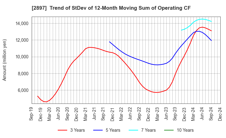 2897 NISSIN FOODS HOLDINGS CO.,LTD.: Trend of StDev of 12-Month Moving Sum of Operating CF