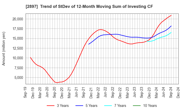 2897 NISSIN FOODS HOLDINGS CO.,LTD.: Trend of StDev of 12-Month Moving Sum of Investing CF