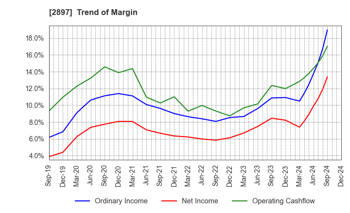 2897 NISSIN FOODS HOLDINGS CO.,LTD.: Trend of Margin