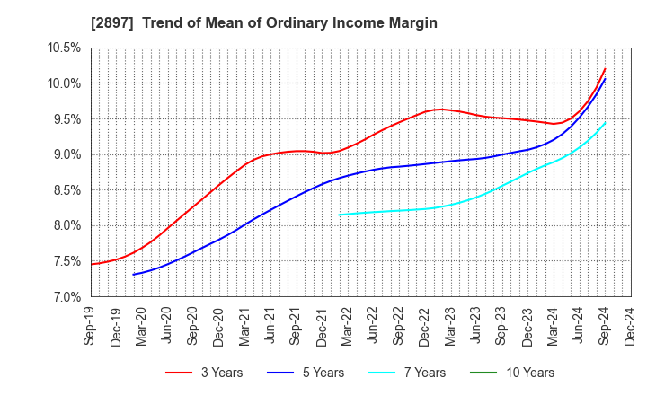 2897 NISSIN FOODS HOLDINGS CO.,LTD.: Trend of Mean of Ordinary Income Margin