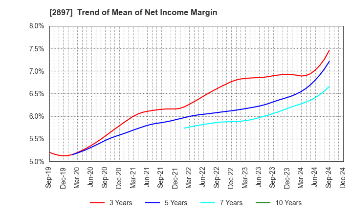 2897 NISSIN FOODS HOLDINGS CO.,LTD.: Trend of Mean of Net Income Margin