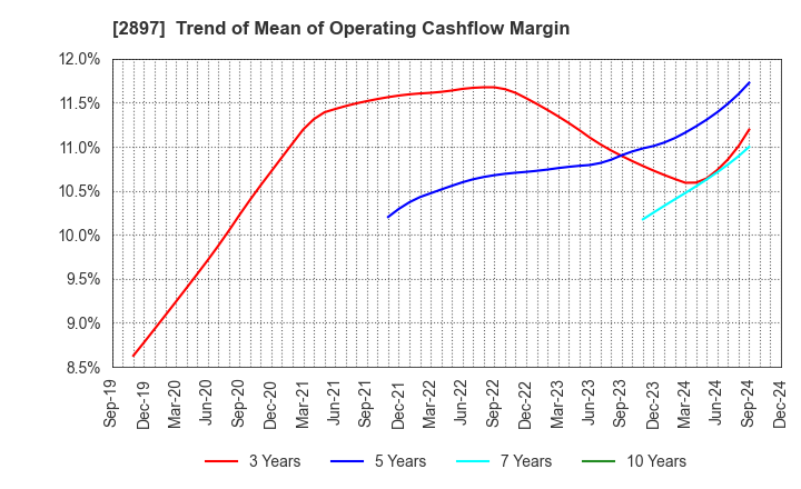 2897 NISSIN FOODS HOLDINGS CO.,LTD.: Trend of Mean of Operating Cashflow Margin