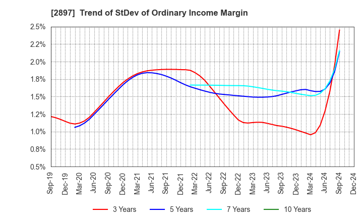 2897 NISSIN FOODS HOLDINGS CO.,LTD.: Trend of StDev of Ordinary Income Margin